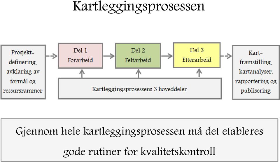 kartleggingsprosessen må