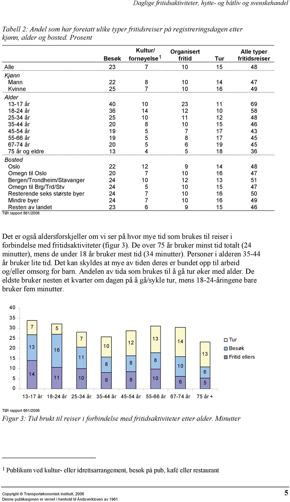 58 25-34 år 25 10 11 12 48 35-44 år 20 8 10 15 46 45-54 år 19 5 7 17 43 55-66 år 19 5 8 17 45 67-74 år 20 5 6 19 45 75 år og eldre 13 4 5 18 36 Bosted Oslo 22 12 9 14 48 Omegn til Oslo 20 7 10 16 47