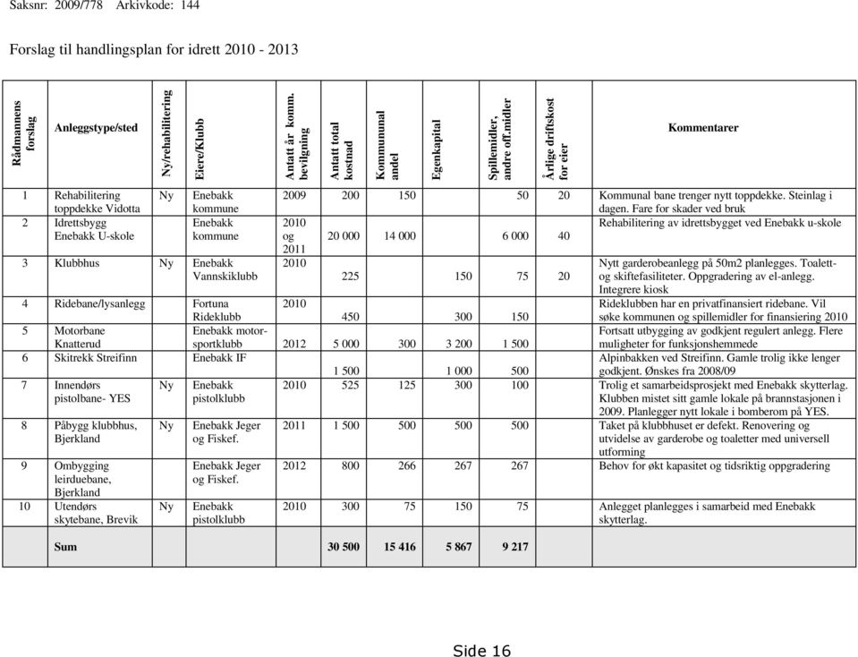midler Årlige driftskost for eier Kommentarer 1 Rehabilitering toppdekke Vidotta Ny Enebakk kommune 2009 200 150 50 20 Kommunal bane trenger nytt toppdekke. Steinlag i dagen.