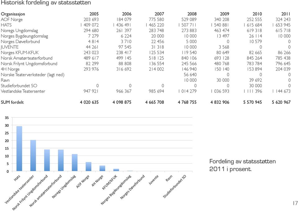 710 22 456 5 000 0 10 579 0 JUVENTE 44 261 97 545 31 318 10 000 3 568 0 0 Norges KFUM-KFUK 243 023 238 417 125 534 119 540 80 649 82 665 86 266 Norsk Amatørteaterforbund 489 617 499 145 518 125 840