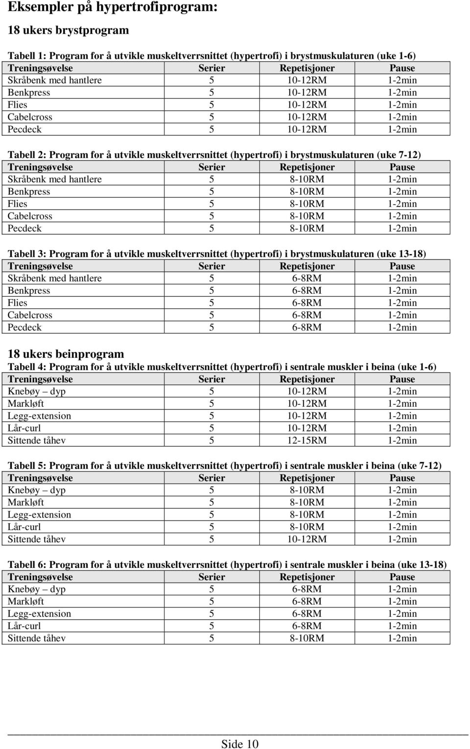 hantlere 5 8-10RM 1-2min Benkpress 5 8-10RM 1-2min Flies 5 8-10RM 1-2min Cabelcross 5 8-10RM 1-2min Pecdeck 5 8-10RM 1-2min Tabell 3: Program for å utvikle muskeltverrsnittet (hypertrofi) i