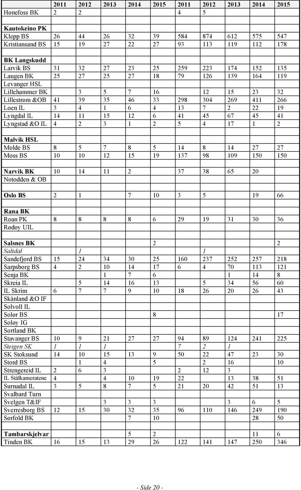 13 7 2 22 19 Lyngdal IL 14 11 15 12 6 41 45 67 45 41 Lyngstad &O IL 4 2 3 1 2 5 4 17 1 2 Malvik HSL Molde BS 8 5 7 8 5 14 8 14 27 27 Moss BS 10 10 12 15 19 137 98 109 150 150 Narvik BK 10 14 11 2 37