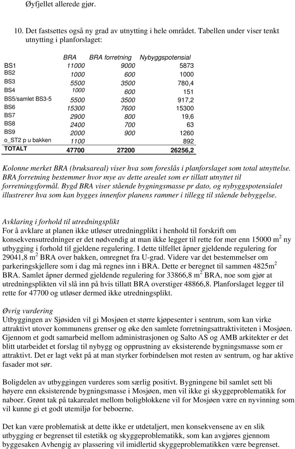 BS6 15300 7600 15300 BS7 2900 800 19,6 BS8 2400 700 63 BS9 2000 900 1260 o_st2 p u bakken 1100 892 TOTALT 47700 27200 26256,2 Kolonne merket BRA (bruksareal) viser hva som foreslås i planforslaget