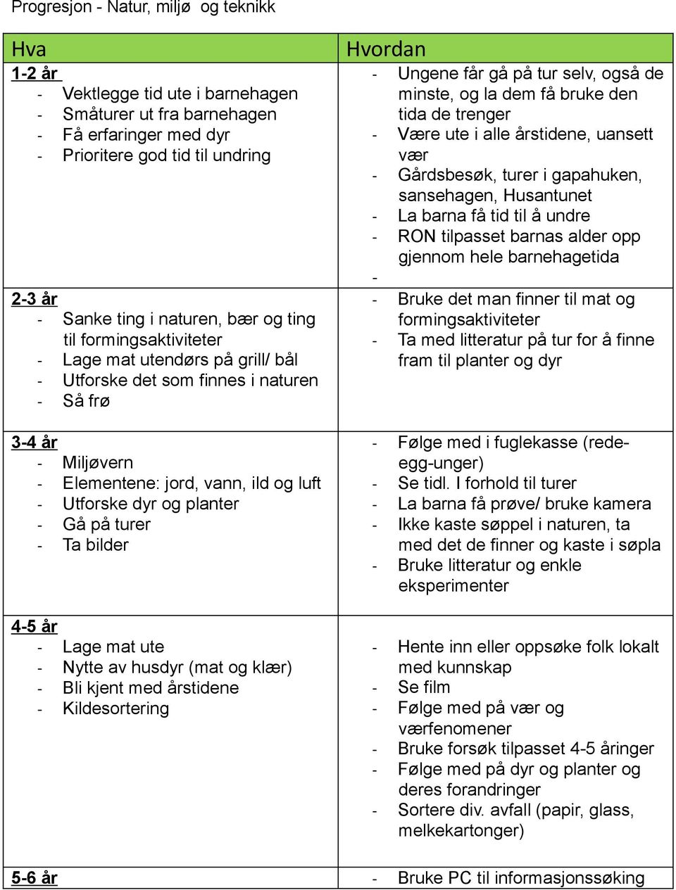 Ta bilder 4-5 år - Lage mat ute - Nytte av husdyr (mat g klær) - Bli kjent med årstidene - Kildesrtering Hvrdan - Ungene får gå på tur selv, gså de minste, g la dem få bruke den tida de trenger -