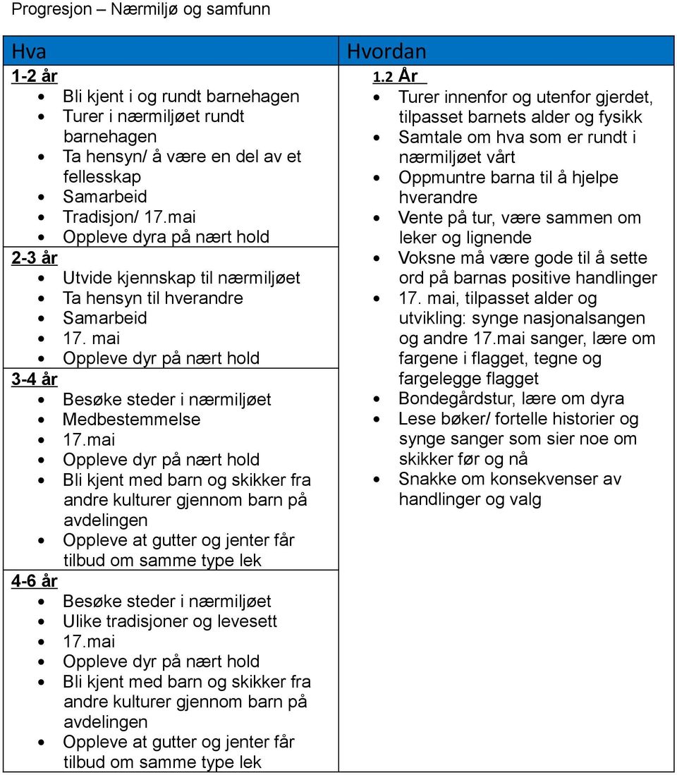 mai Oppleve dyr på nært hld Bli kjent med barn g skikker fra andre kulturer gjennm barn på avdelingen Oppleve at gutter g jenter får tilbud m samme type lek 4-6 år Besøke steder i nærmiljøet Ulike