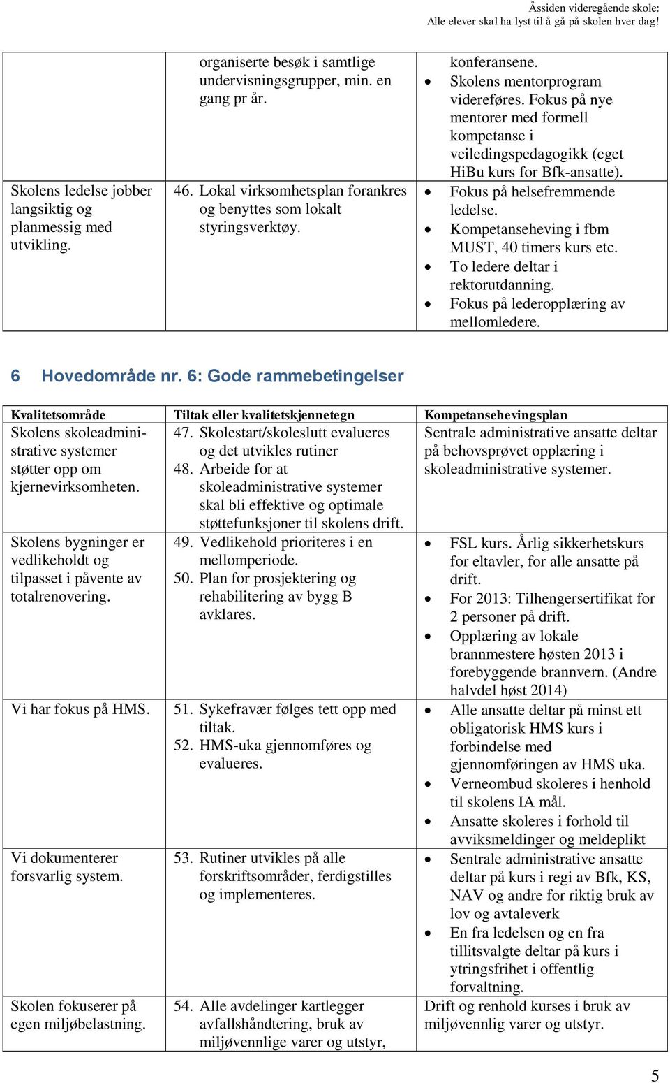 Fokus på nye mentorer med formell kompetanse i veiledingspedagogikk (eget HiBu kurs for Bfk-ansatte). Fokus på helsefremmende ledelse. Kompetanseheving i fbm MUST, 40 timers kurs etc.