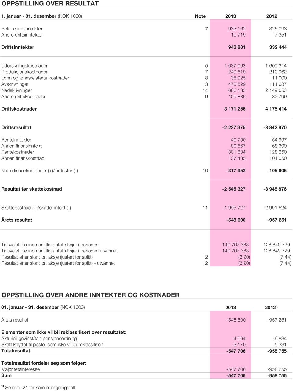 Produksjonskostnader 7 249 619 210 962 Lønn og lønnsrelaterte kostnader 8 38 025 11 000 Avskrivninger 13 470 529 111 687 Nedskrivninger 14 666 135 2 149 653 Andre driftskostnader 9 109 886 82 799