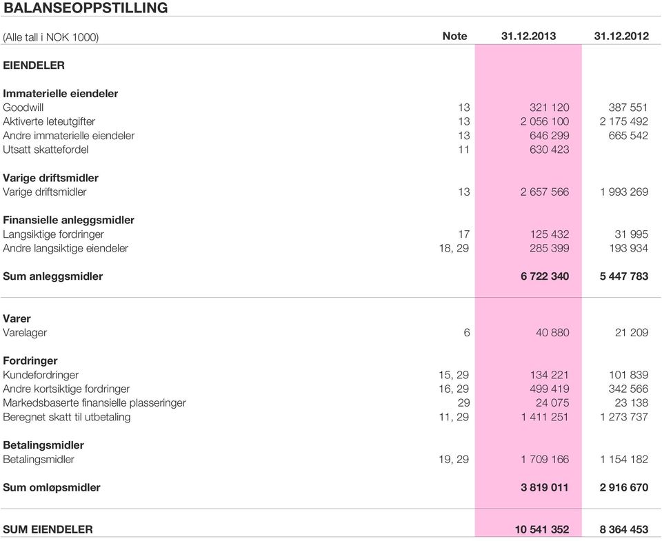 2012 Immaterielle eiendeler Goodwill 13 321 120 387 551 Aktiverte leteutgifter 13 2 056 100 2 175 492 Andre immaterielle eiendeler 13 646 299 665 542 Utsatt skattefordel 11 630 423 Varige