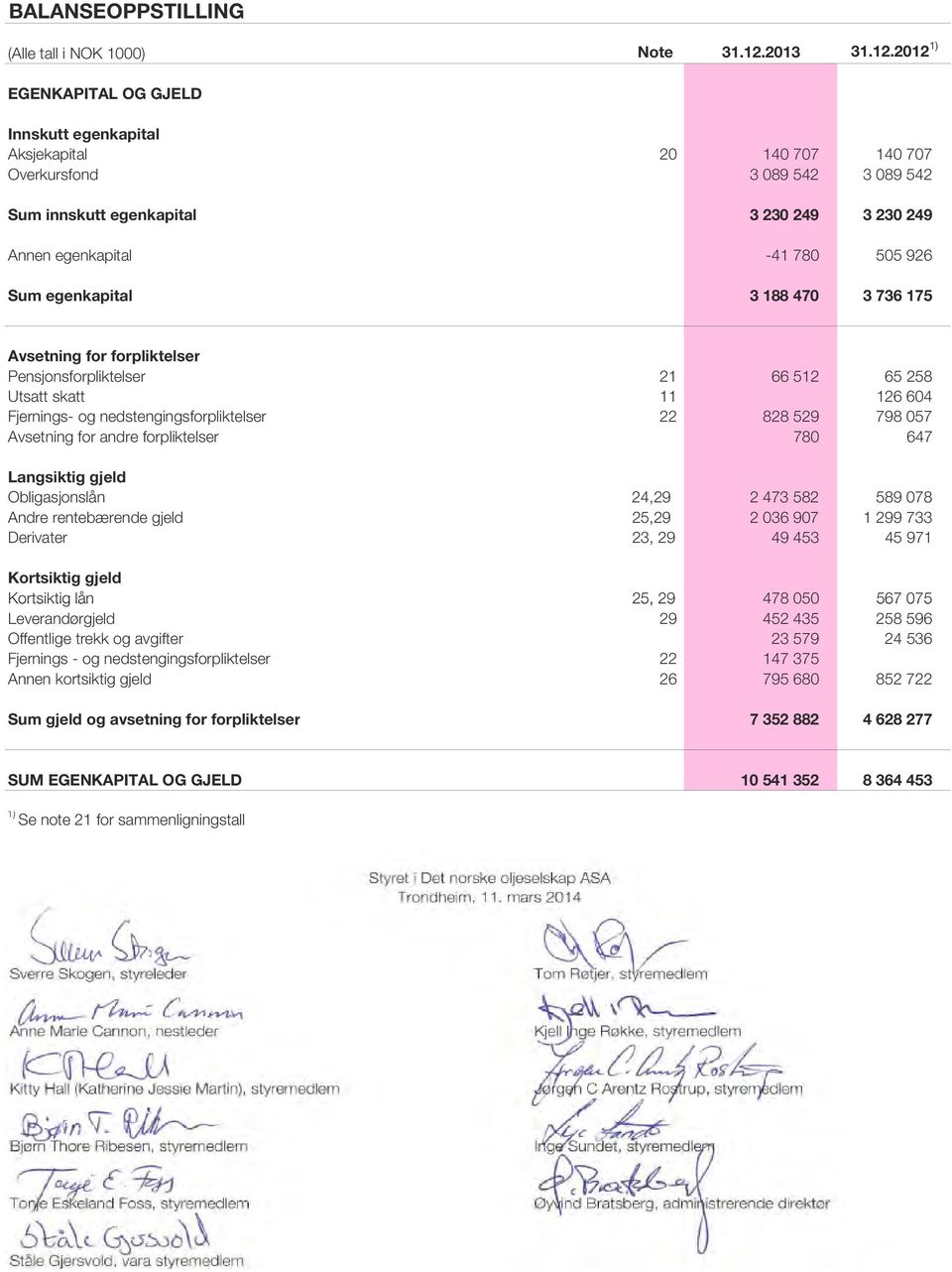 2012 1) EGENKAPITAL OG GJELD Innskutt egenkapital Aksjekapital 20 140 707 140 707 Overkursfond 3 089 542 3 089 542 Sum innskutt egenkapital 3 230 249 3 230 249 Annen egenkapital -41 780 505 926 Sum