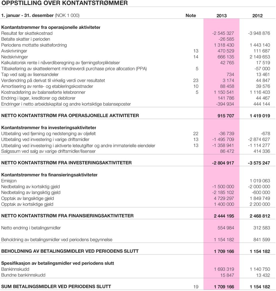 1 318 430 1 443 140 Avskrivninger 13 470 529 111 687 Nedskrivinger 14 666 135 2 149 653 Kalkulatorisk rente i nåverdiberegning av fjerningsforpliktelser 42 765 17 519 Tilbakeføring av skatteelement