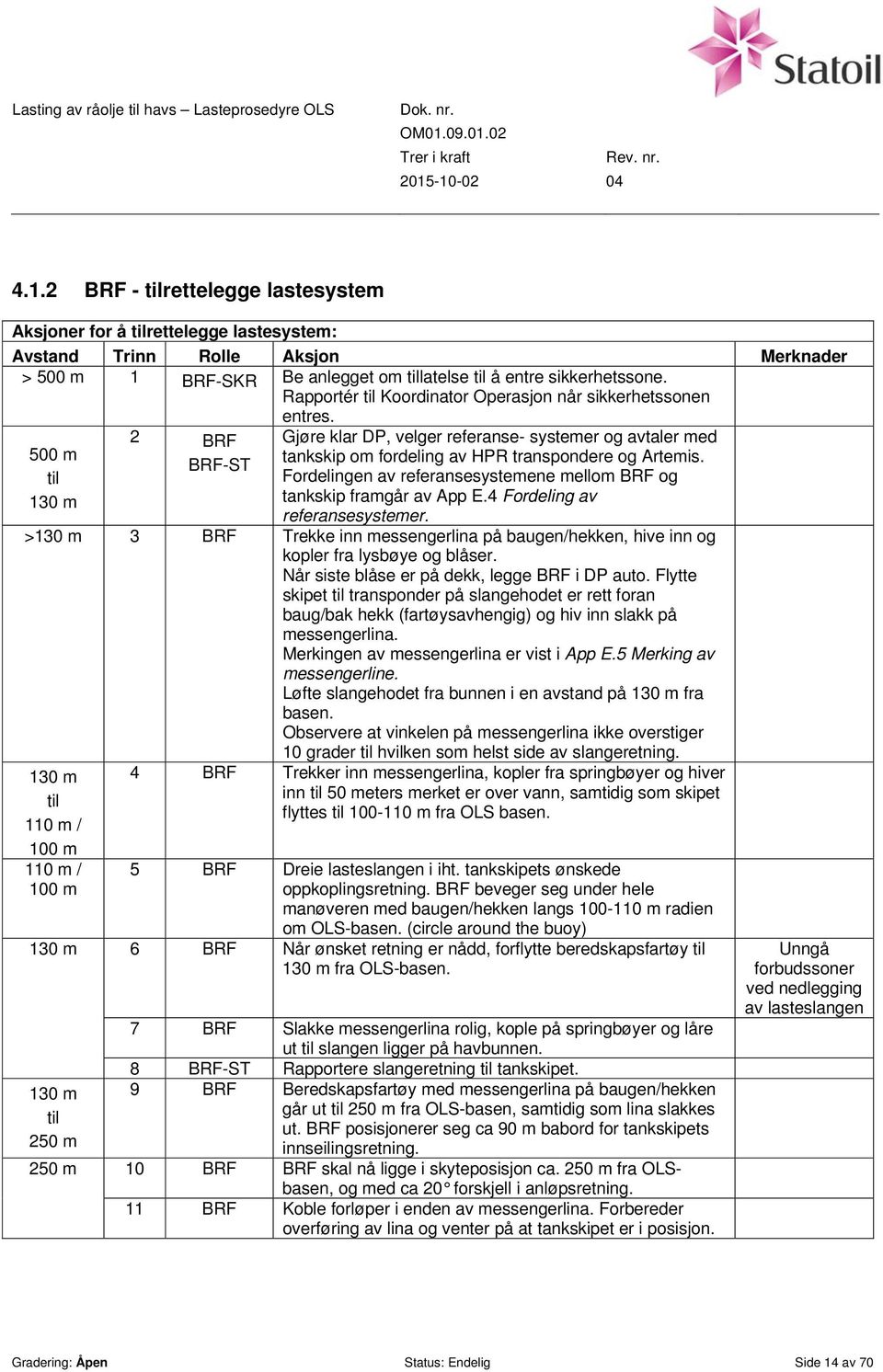 500 m til 130 m 2 BRF BRF-ST Gjøre klar DP, velger referanse- systemer og avtaler med tankskip om fordeling av HPR transpondere og Artemis.