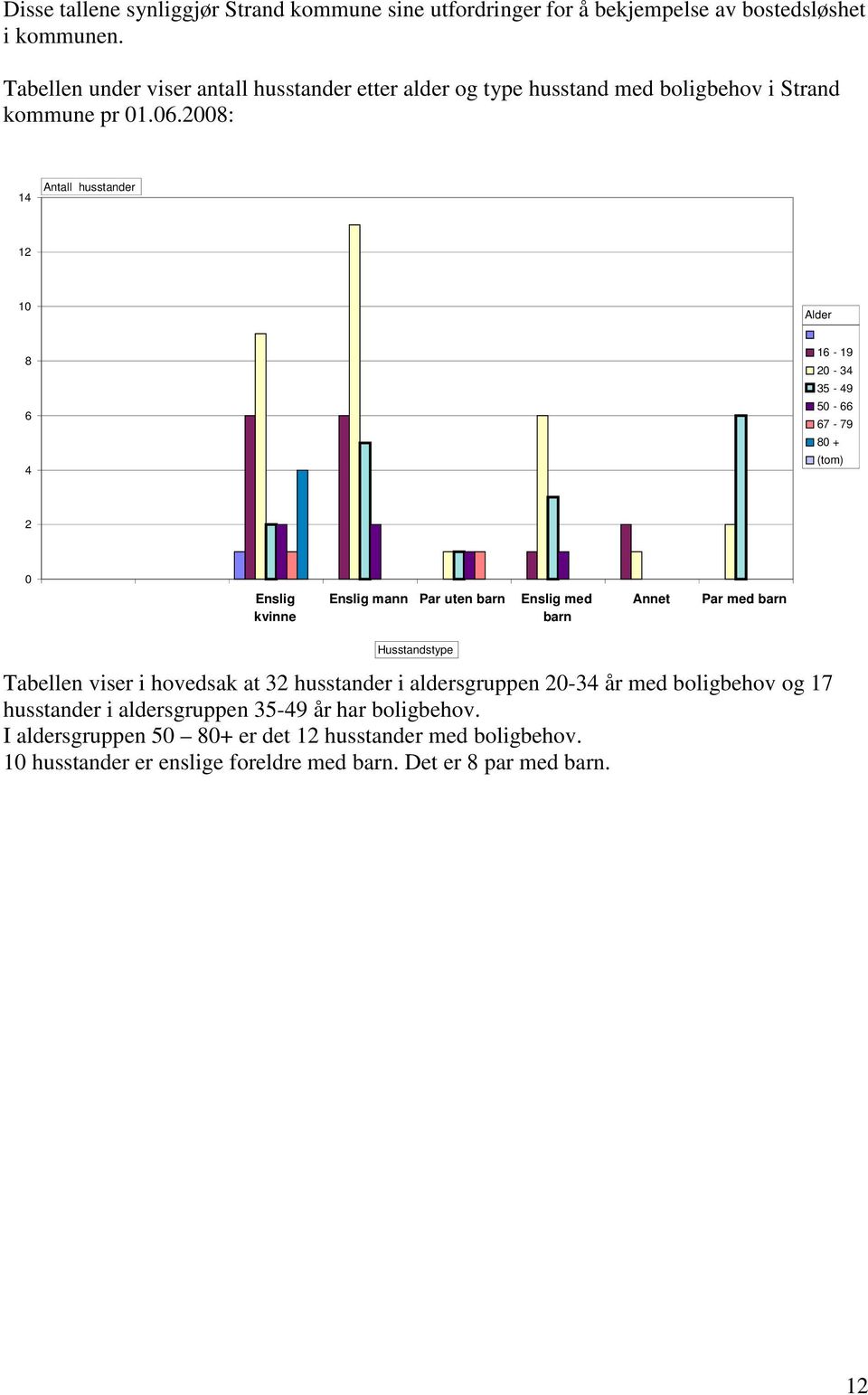 2008: 14 Antall husstander 12 10 Alder 8 6 4 16-19 20-34 35-49 50-66 67-79 80 + (tom) 2 0 Enslig kvinne Enslig mann Par uten barn Enslig med barn Annet Par med barn