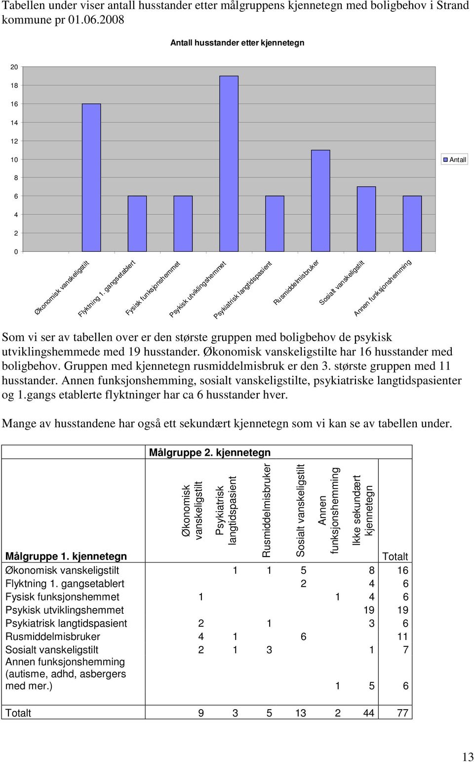 gangsetablert Fysisk funksjonshemmet Psykisk utviklingshemmet Psykiatrisk langtidspasient Rusmiddelmisbruker Sosialt vanskeligstilt Annen funksjonshemming Som vi ser av tabellen over er den største