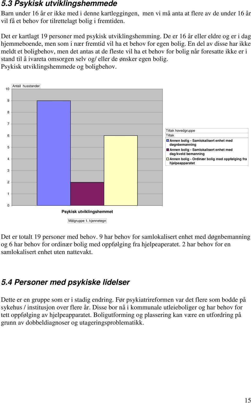 En del av disse har ikke meldt et boligbehov, men det antas at de fleste vil ha et behov for bolig når foresatte ikke er i stand til å ivareta omsorgen selv og/ eller de ønsker egen bolig.