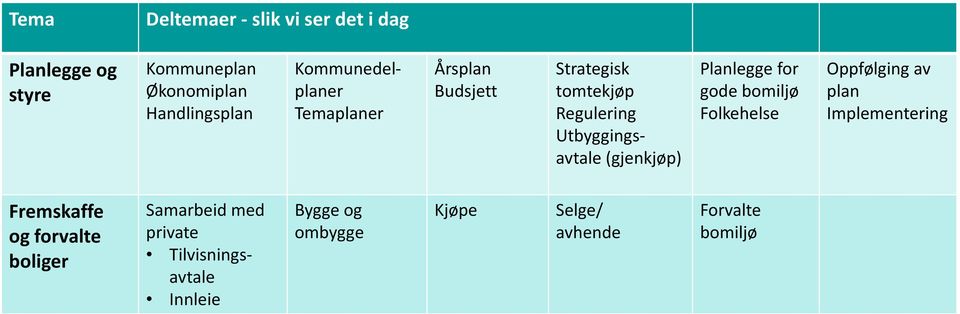 (gjenkjøp) Planlegge for gode bomiljø Folkehelse Oppfølging av plan Implementering Fremskaffe og