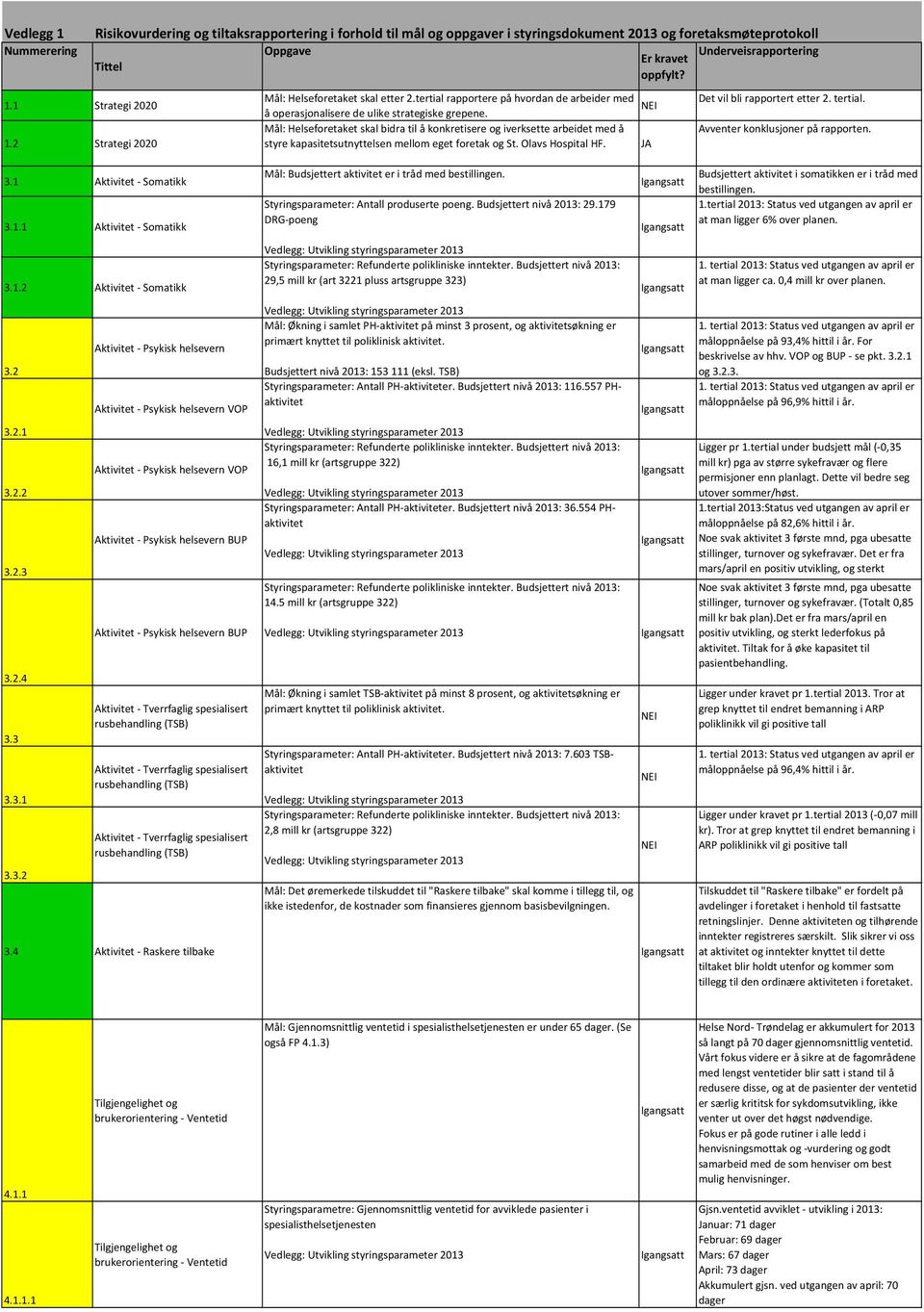 Mål: Helseforetaket skal etter 2.tertial rapportere på hvordan de arbeider med å operasjonalisere de ulike strategiske grepene.