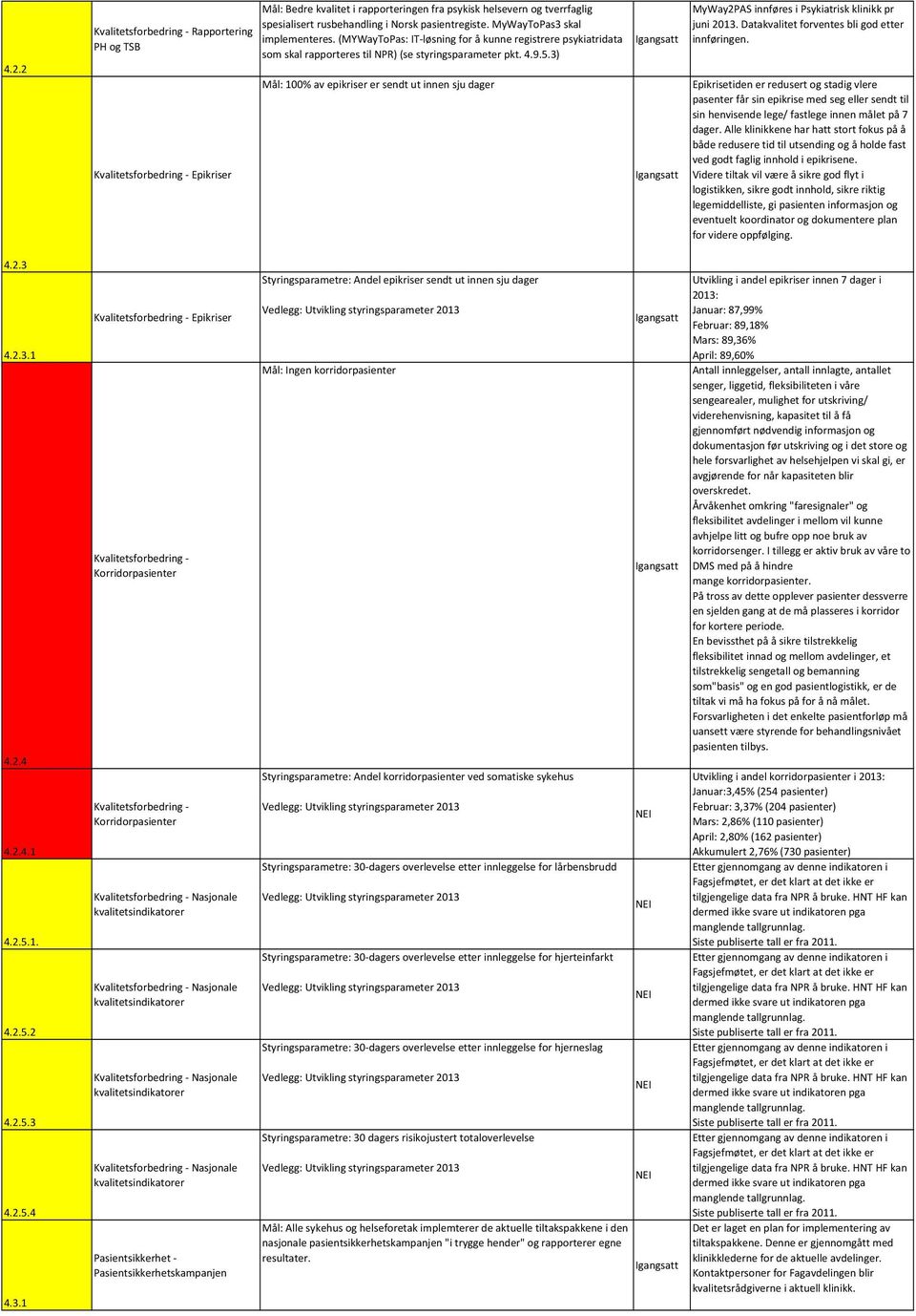 3) Mål: 100% av epikriser er sendt ut innen sju dager MyWay2PAS innføres i Psykiatrisk klinikk pr juni 2013. Datakvalitet forventes bli god etter innføringen.