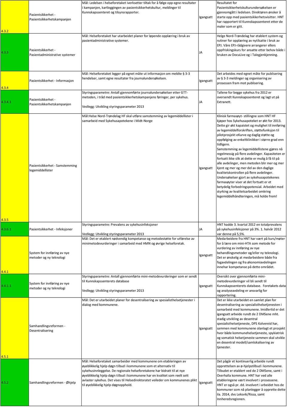 Resultatet for Pasientsikkerhetskulturundersøkelsen er gjennomgått i ledelsen. Direktøren ønsker å starte opp med pasientsikkerhetsvisitter.