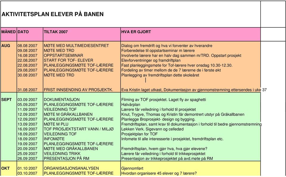 08.2007 PLANLEGGINGSMØTE TOF-LÆRERE Fast planleggingsmøte for Tof-lærere hver onsdag 10.30-12.30. 29.08.2007 PLANLEGGINGSMØTE TOF-LÆRERE Fordeling av timer mellom de de 7 lærerne de i første økt 30.