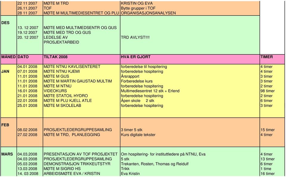 01 2008 MØTE NTNU KAVLISENTERET forberedelse til hospitering 4 timer JAN 07.01 2008 MØTE NTNU KJEMI forberedelse hospitering 4 timer 11.01 2008 MØTE M GUS Årsrapport 3 timer 11.