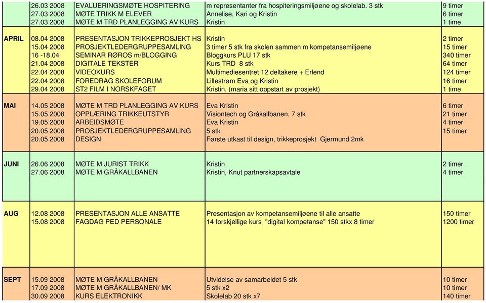 04 2008 PROSJEKTLEDERGRUPPESAMLING 3 timer 5 stk fra skolen sammen m kompetansemiljøene 15 timer 16-18.04 SEMINAR RØROS m/blogging Bloggkurs PLU 17 stk 340 timer 21.