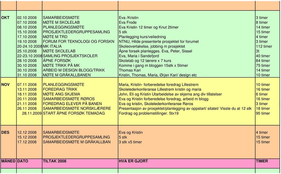 10 2008 FORUM FOR TEKNOLOGI OG FORSKN NTNU, Hilde presenterte prosjektet for forumet 3 timer 20-24.10 2008 MK ITALIA Skoleovertakelse, jobbing m prosjektet 112 timer 25.10.2008 MØTE SKOLELAB Åpne forsøk planlegges.