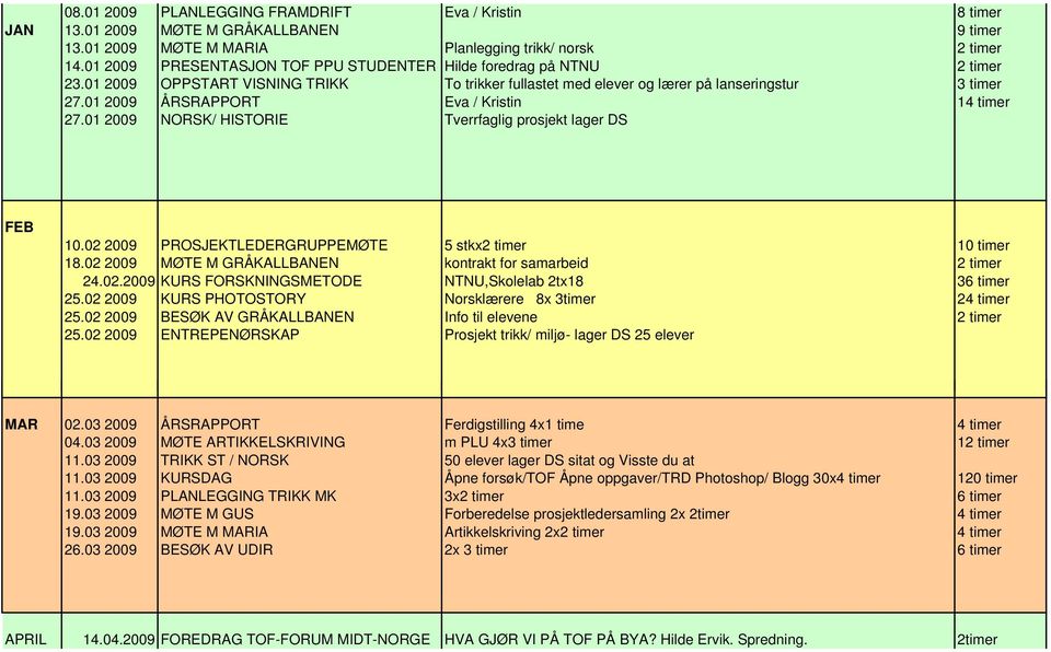 01 2009 ÅRSRAPPORT Eva / Kristin 14 timer 27.01 2009 NORSK/ HISTORIE Tverrfaglig prosjekt lager DS FEB 10.02 2009 PROSJEKTLEDERGRUPPEMØTE 5 stkx2 timer 10 timer 18.