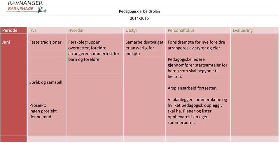 Pedagogiske ledere gjennomfører startsamtaler for barna som skal begynne til høsten. Årsplansarbeid fortsetter.