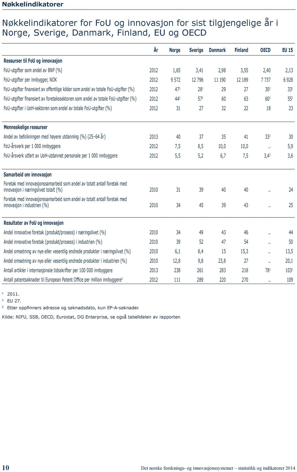 kilder som andel av totale FoU-utgifter (%) 2012 47 1 28 1 29 27 30 1 33 1 FoU-utgifter finansiert av foretakssektoren som andel av totale FoU-utgifter (%) 2012 44 1 57 1 60 63 60 1 55 1 FoU-utgifter