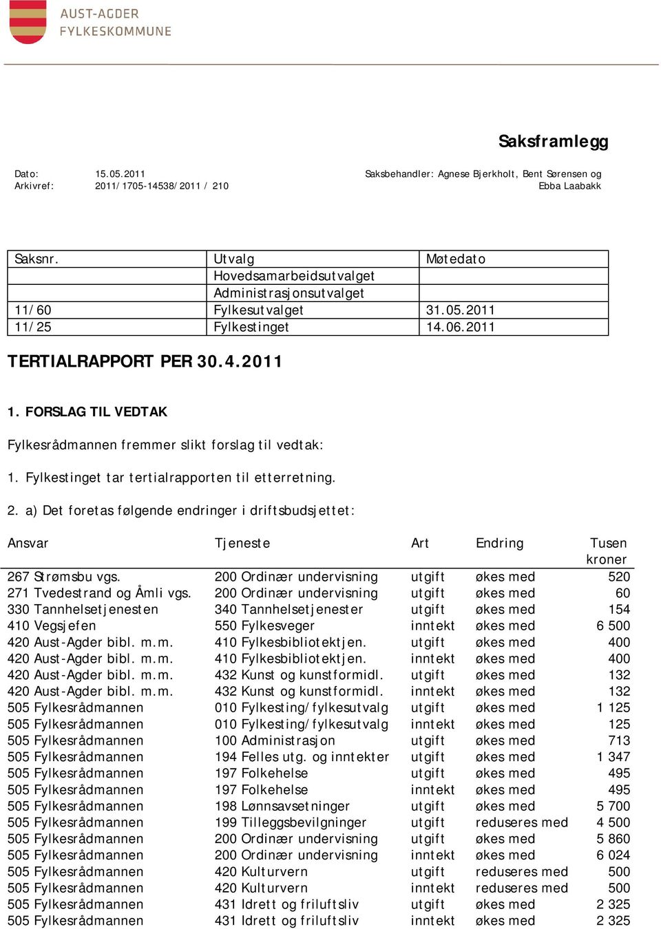 Fylkestinget tar tertialrapporten til etterretning. 2. a) Det foretas følgende endringer i driftsbudsjettet: Ansvar Tjeneste Art Endring Tusen kroner 267 Strømsbu vgs.