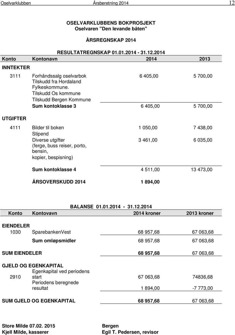 bensin, kopier, bespisning) Sum kontoklasse 4 4 511,00 13 473,00 ÅRSOVERSKUDD 2014 1 894,00 BALANSE 01.01.2014-31.12.