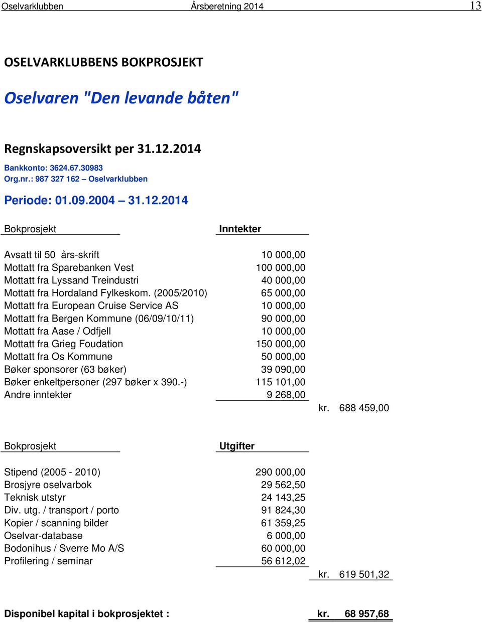 (2005/2010) 65 000,00 Mottatt fra European Cruise Service AS 10 000,00 Mottatt fra Bergen Kommune (06/09/10/11) 90 000,00 Mottatt fra Aase / Odfjell 10 000,00 Mottatt fra Grieg Foudation 150 000,00