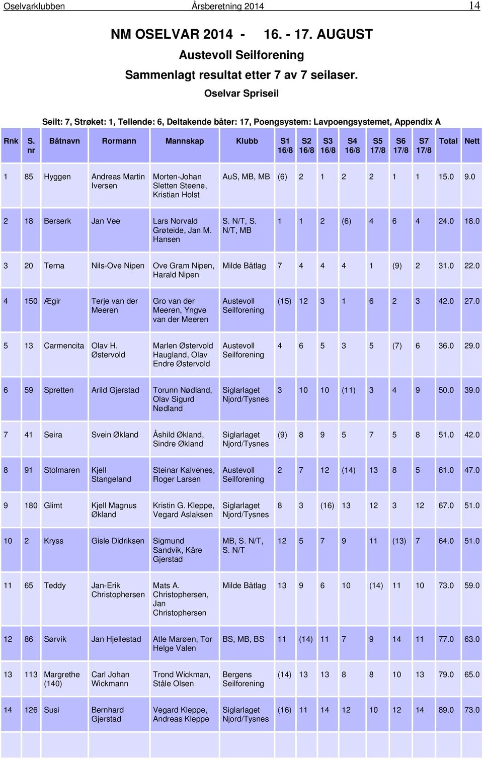 nr Båtnavn Rormann Mannskap Klubb S1 16/8 S2 16/8 S3 16/8 S4 16/8 S5 17/8 S6 17/8 S7 17/8 Total Nett 1 85 Hyggen Andreas Martin Iversen Morten-Johan Sletten Steene, Kristian Holst AuS, MB, MB (6) 2 1