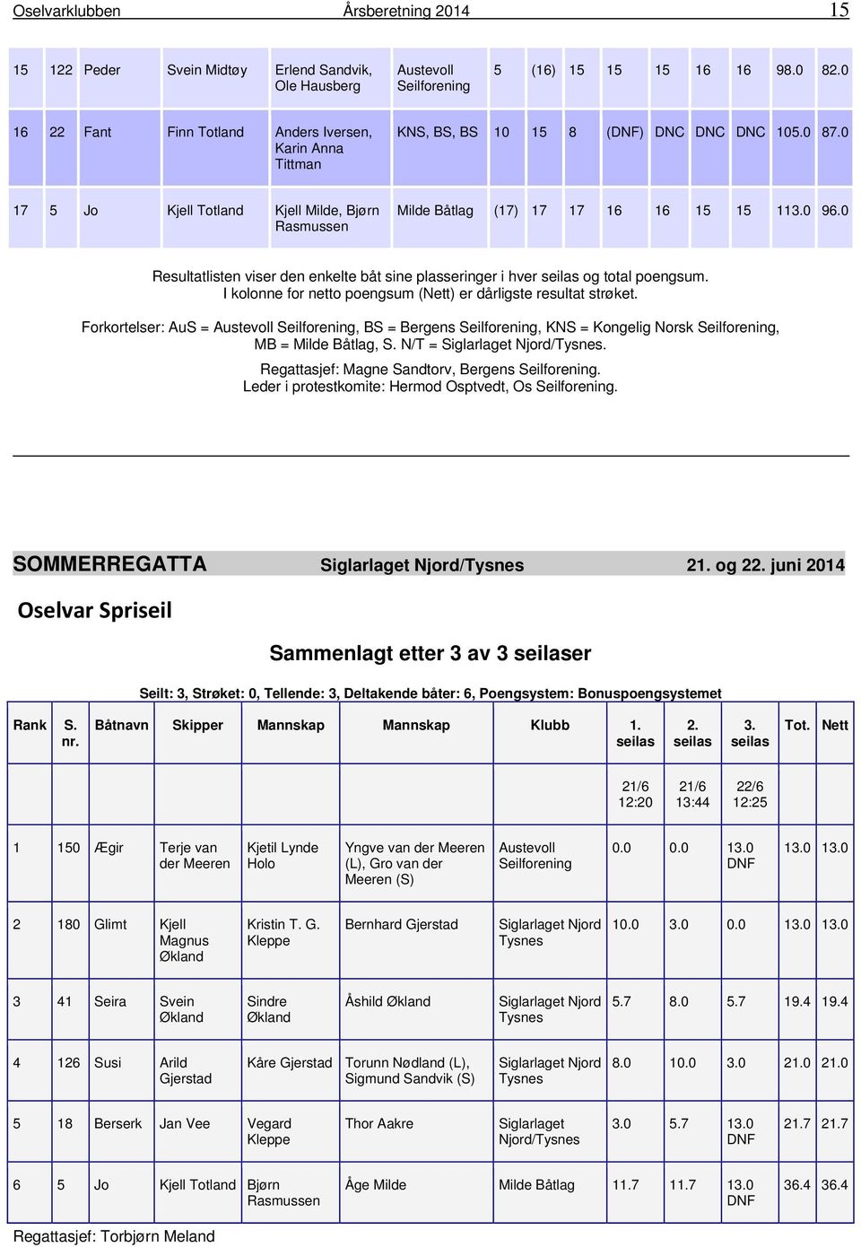 0 17 5 Jo Kjell Totland Kjell Milde, Bjørn Rasmussen Milde Båtlag (17) 17 17 16 16 15 15 113.0 96.0 Resultatlisten viser den enkelte båt sine plasseringer i hver seilas og total poengsum.