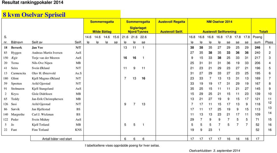 lø lø lø sø lø lø sø lø lø lø lø sø sø sø sum Plass 18 Berserk Jan Vee N/T 13 11 1 38 38 35 27 29 25 29 246 1 85 Hyggen Andreas Martin Iversen AuS 27 35 38 35 33 36 36 240 2 150 Ægir Terje van der