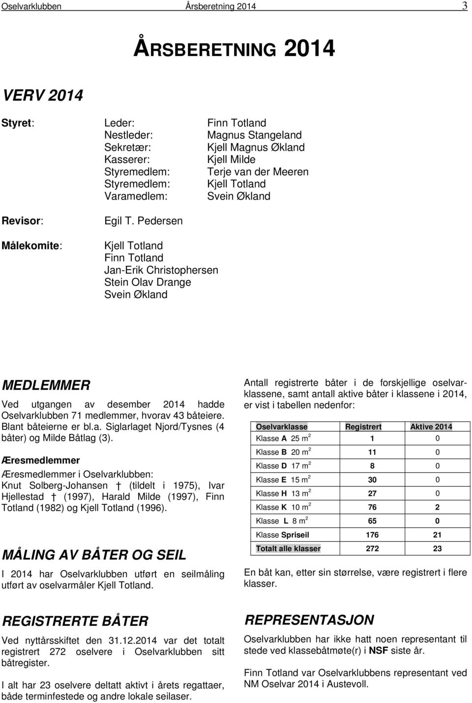 Pedersen Kjell Totland Finn Totland Jan-Erik Christophersen Stein Olav Drange Svein Økland MEDLEMMER Ved utgangen av desember 2014 hadde Oselvarklubben 71 medlemmer, hvorav 43 båteiere.