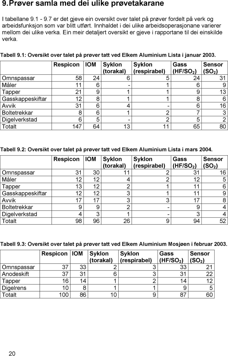 1: Oversikt over talet på prøver tatt ved Elkem Aluminium Lista i januar 2003.