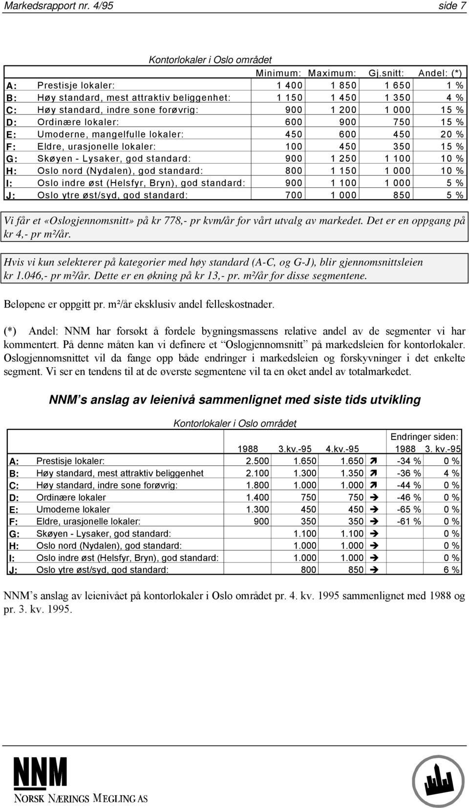 lokaler: 600 900 750 15 % E: Umoderne, mangelfulle lokaler: 450 600 450 20 % F: Eldre, urasjonelle lokaler: 100 450 350 15 % G: Skøyen - Lysaker, god standard: 900 1 250 1 100 10 % H: Oslo nord