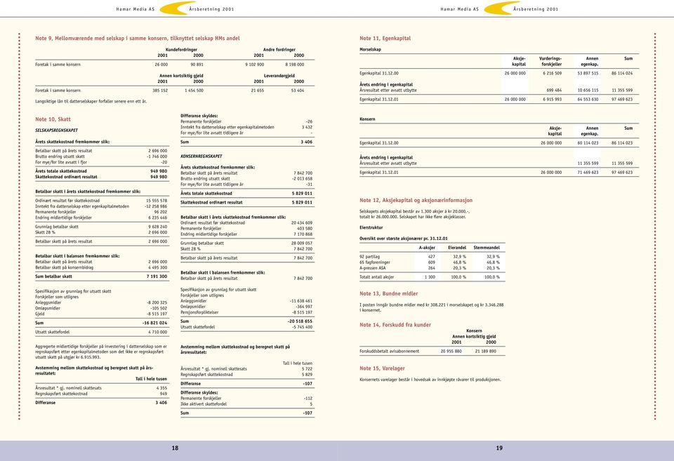 Note 11, Egenkapital Morselskap Aksje- Vurderings- Annen Sum kapital forskjeller egenkap. Egenkapital 31.12.