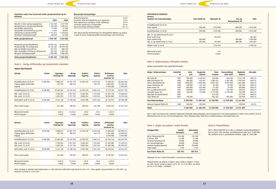 pensjonskostnad 1 939 787 1 624 086 Beregnede pensjonsforpliktelser 38 845 754 36 202 449 Pensjonsmidler til markedsverdi -31 125 469-30 972 782 Ikke resultatført planendring -627 431-684 470 Ikke