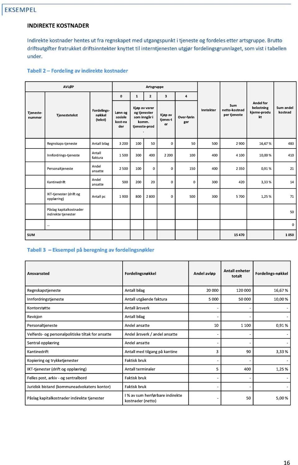 Tabell2 Fordelingav indirekte kostnader AVLØP Artsgruppe 0 1 2 3 4 Tjenestetekst Tjenestenummer Fordelingsnøkkel (tekst) Lønnog sosiale kost-na der Kjøpav varer og tjenester sominngåri komm.