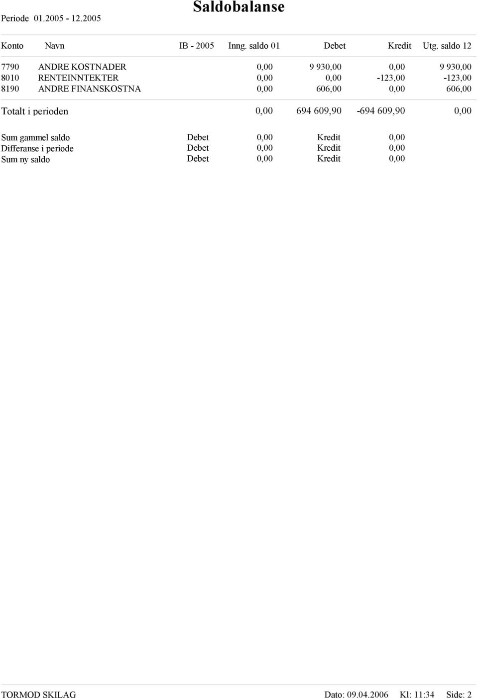 FINANSKOSTNA 606,00 606,00 Totalt i perioden 694 609,90-694 609,90 Sum gammel saldo Differanse