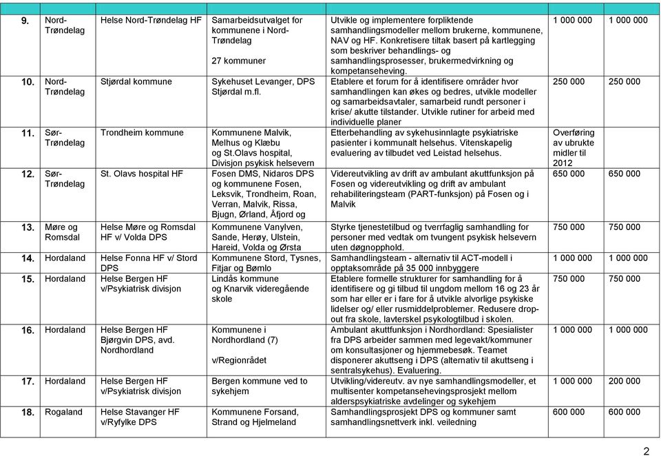 Rogaland Helse Stavanger HF v/ryfylke DPS Samarbeidsutvalget for ne i Nord- 27 r Sykehuset Levanger, DPS Stjørdal m.fl. Kommunene Malvik, Melhus og Klæbu og St.