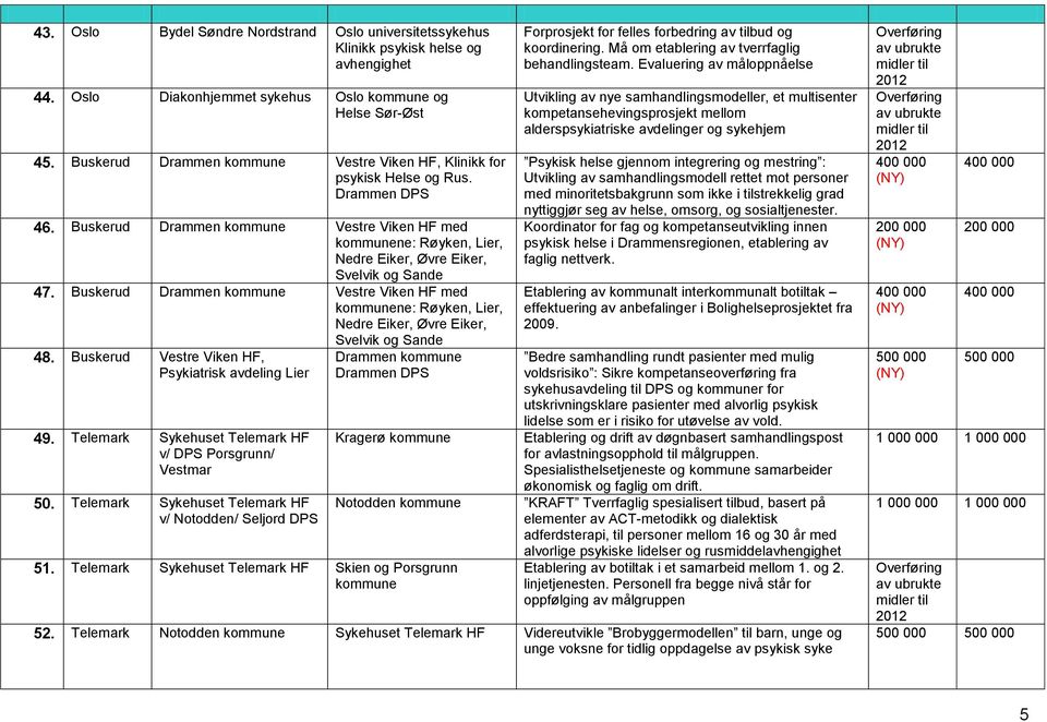 Buskerud Drammen Vestre Viken HF med ne: Røyken, Lier, Nedre Eiker, Øvre Eiker, 48. Buskerud Vestre Viken HF, Psykiatrisk avdeling Lier 49. Telemark Sykehuset Telemark HF v/ DPS Porsgrunn/ Vestmar 50.