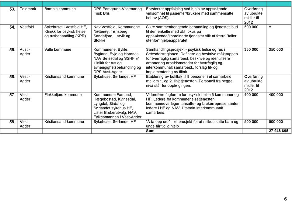 Sikre sammenhengende behandling og tjenestetilbud til den enkelte med økt fokus på oppsøkende/koordinerte tjenester slik at færre faller utenfor hjelpeapparatet * 55. Aust - 56. Vest - 57. Vest - 58.