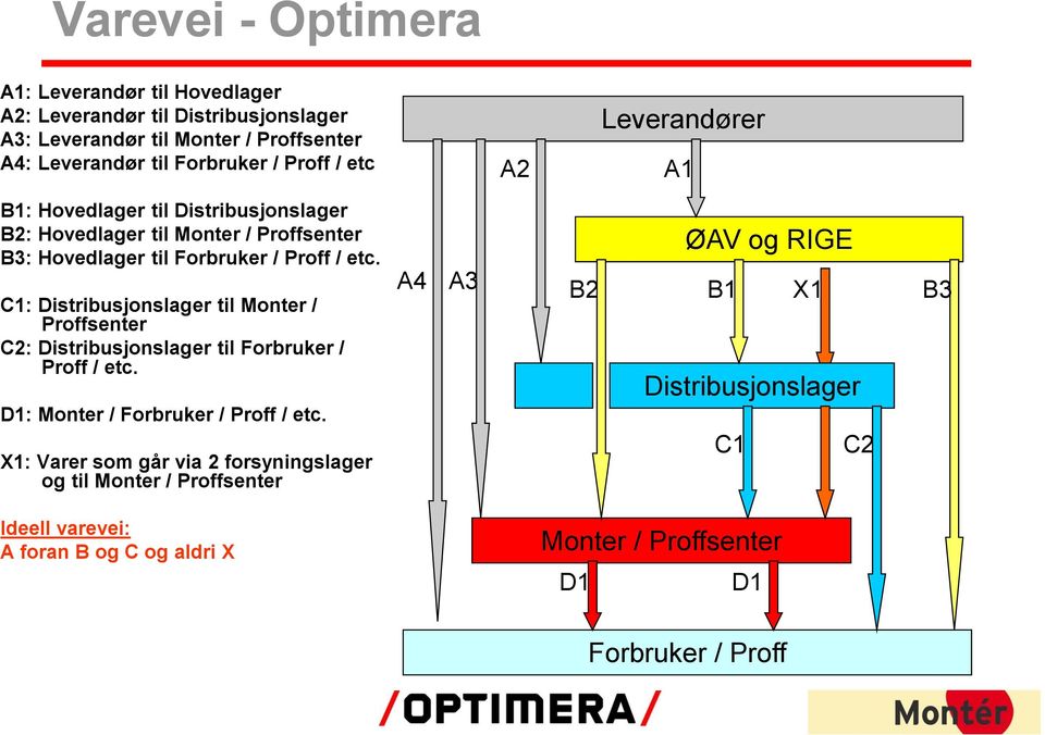 C1: Distribusjonslager til Monter / Proffsenter C2: Distribusjonslager til Forbruker / Proff / etc. D1: Monter / Forbruker / Proff / etc.