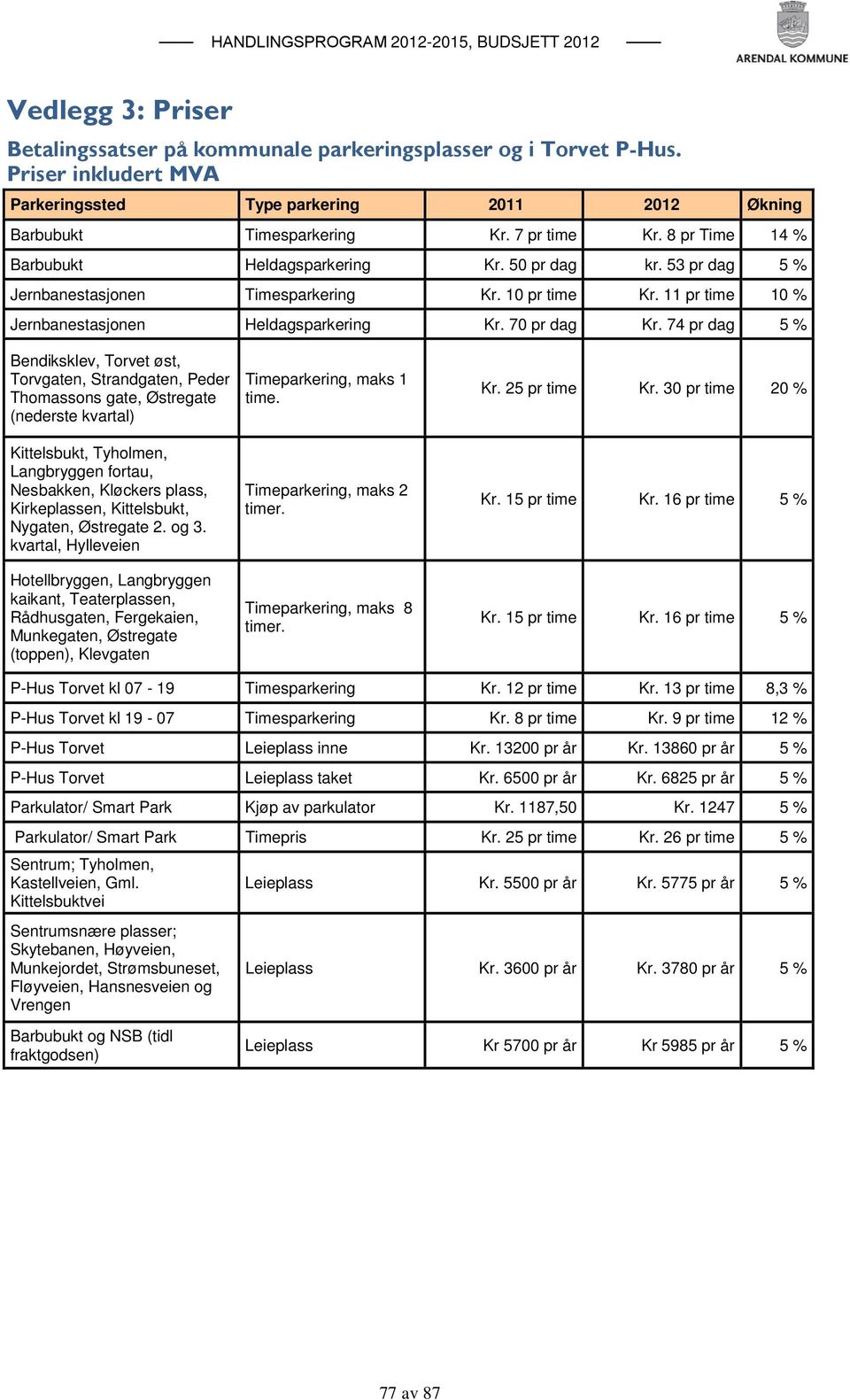 74 pr dag 5 % Bendiksklev, Torvet øst, Torvgaten, Strandgaten, Peder Thomassons gate, Østregate (nederste kvartal) Kittelsbukt, Tyholmen, Langbryggen fortau, Nesbakken, Kløckers plass, Kirkeplassen,