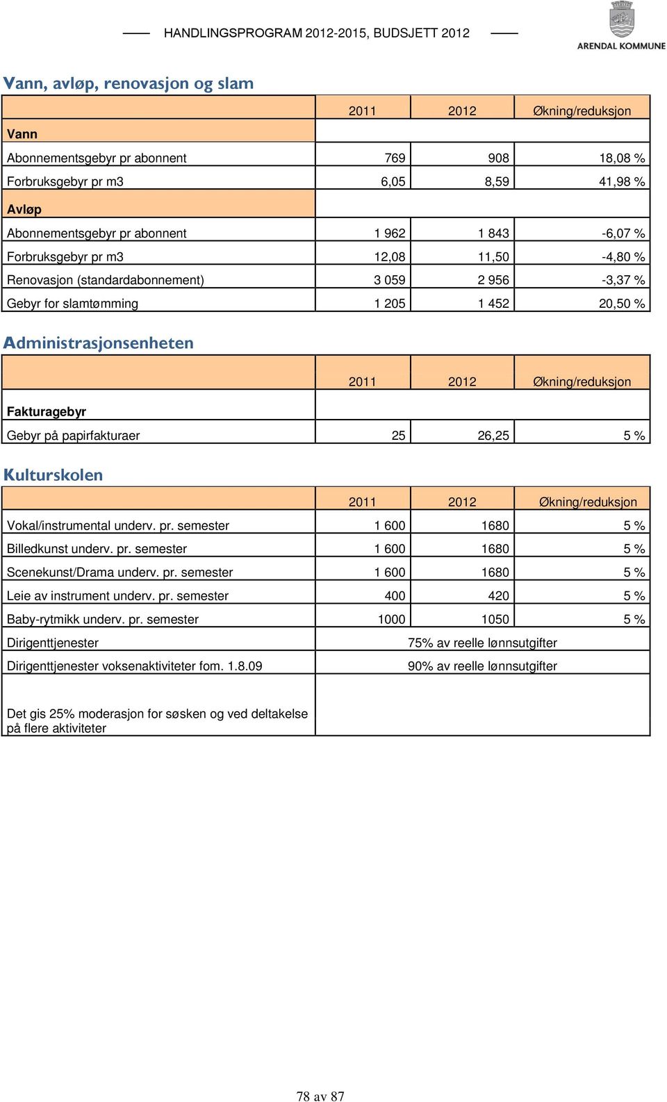 % Kulturskolen /reduksjon Vokal/instrumental underv. pr. semester 1 600 1680 5 % Billedkunst underv. pr. semester 1 600 1680 5 % Scenekunst/Drama underv. pr. semester 1 600 1680 5 % Leie av instrument underv.