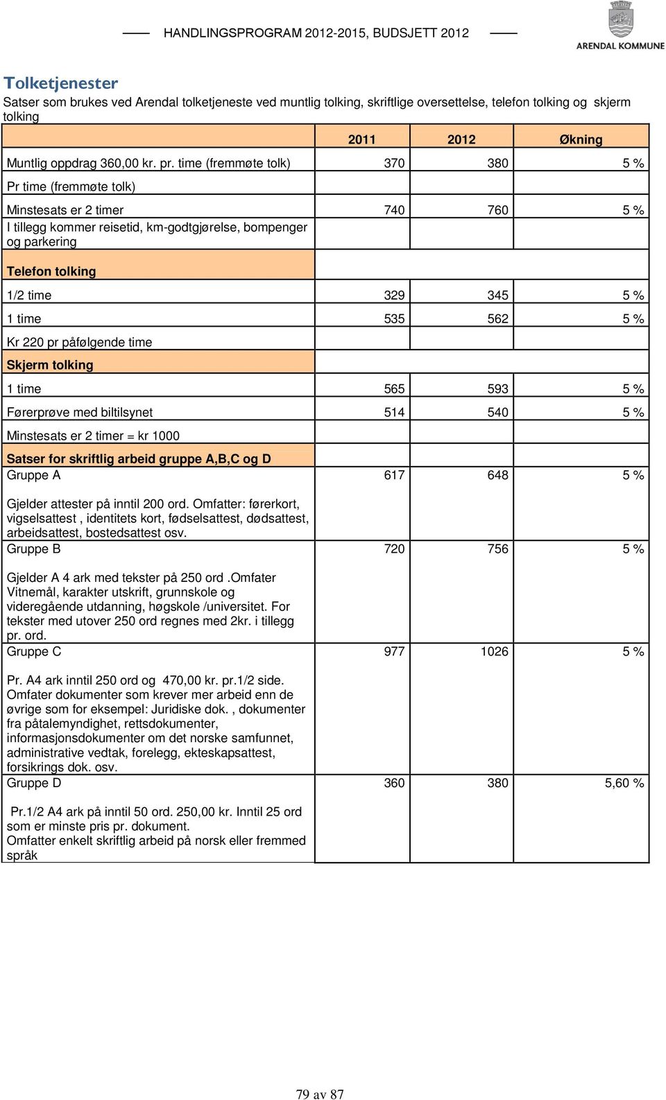 time 535 562 5 % Kr 220 pr påfølgende time Skjerm tolking 1 time 565 593 5 % Førerprøve med biltilsynet 514 540 5 % Minstesats er 2 timer = kr 1000 Satser for skriftlig arbeid gruppe A,B,C og D