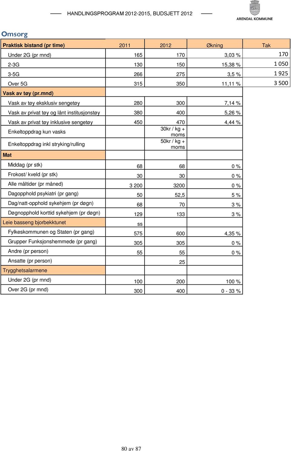 moms Enkeltoppdrag inkl stryking/rulling 50kr / kg + moms Mat Middag (pr stk) 68 68 0 % Frokost/ kveld (pr stk) 30 30 0 % Alle måltider (pr måned) 3 200 3200 0 % Dagopphold psykiatri (pr gang) 50